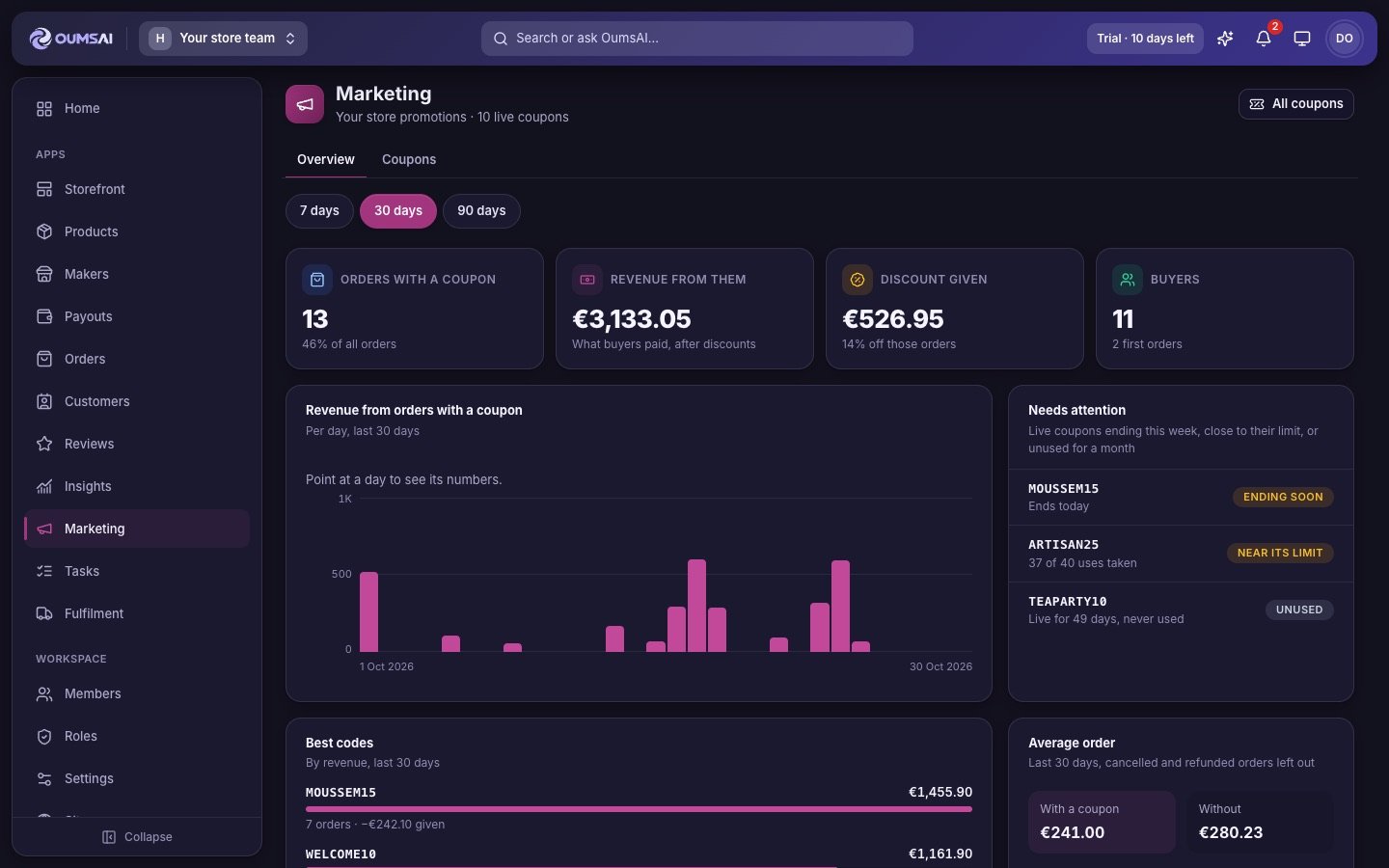 Marketing overview with coupon revenue chart