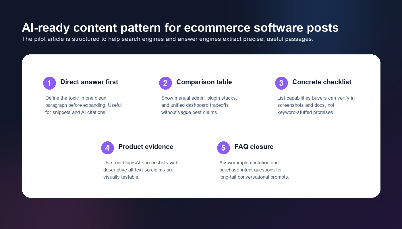 Checklist graphic showing the content structure used for AI ready ecommerce software articles