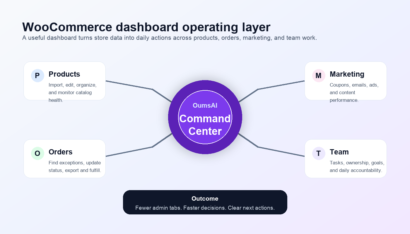 Diagram showing products orders marketing and team work connected through the OumsAI Command Center